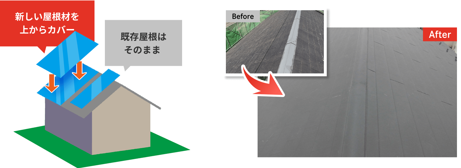 既存屋根はそのまま 新しい屋根材を上からカバー
