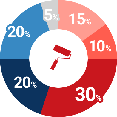 一般的な塗装費用の内訳のグラフ